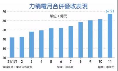 力積電上市！黃崇仁 明年接單全滿、價(jià)格續(xù)漲，資本管理與發(fā)展戰(zhàn)略解析